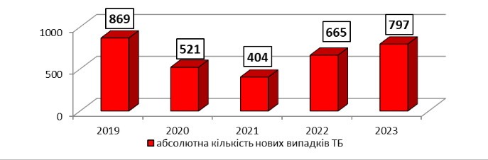 Проблеми туберкульозу