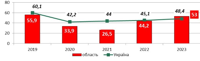 Проблеми туберкульозу