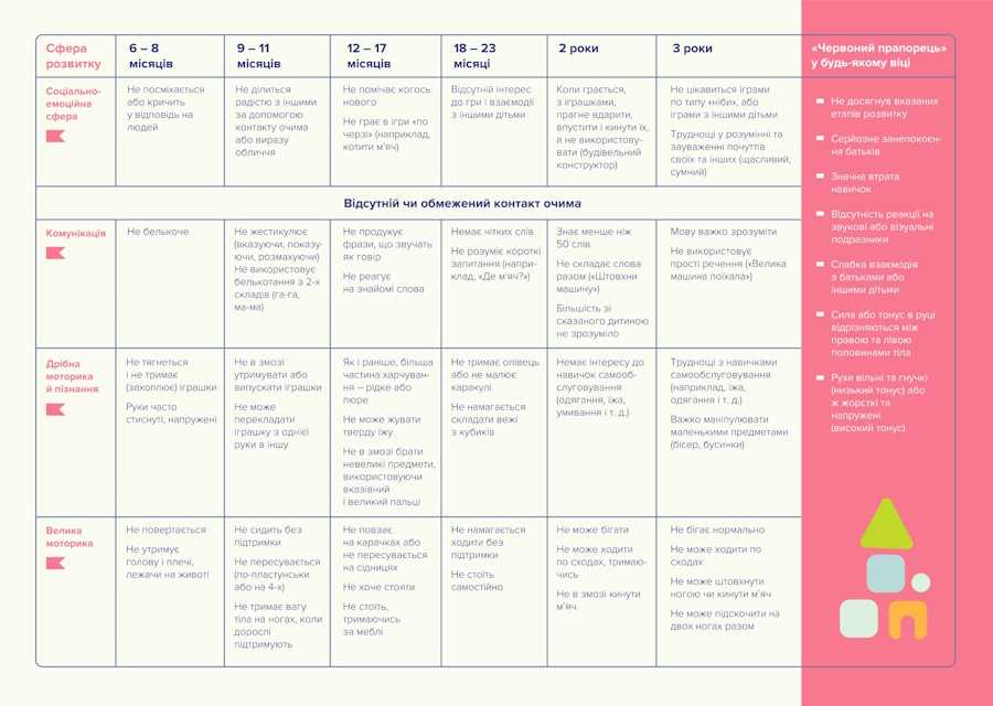 Перевірте розвиток своєї дитини!